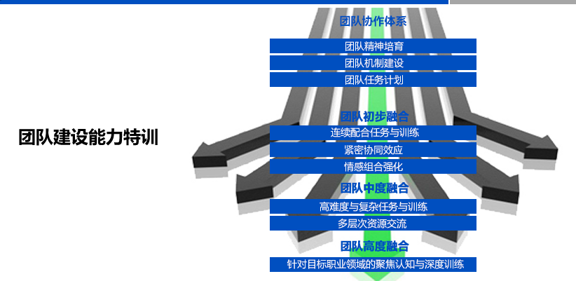 ACT职业能力企业培训